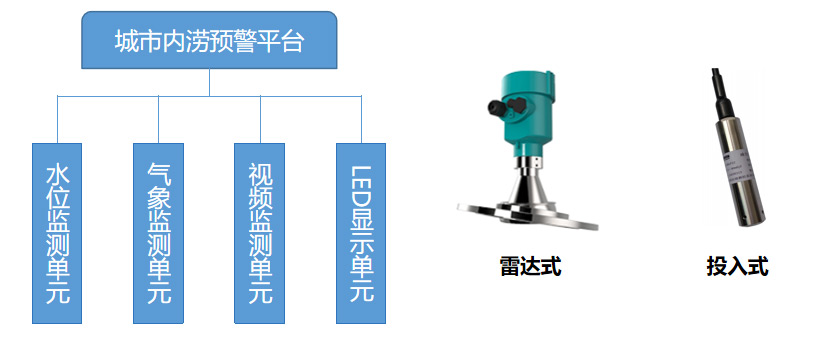 城市內(nèi)澇監(jiān)測(cè)系統(tǒng)2.jpg